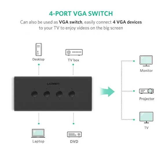 სვიჩი UGREEN (50280) 4-Port USB KVM Switch Box, 4 image - TechMall.geსვიჩი UGREEN (50280) 4-Port USB KVM Switch Box, 4 image - TechMall.ge ,სვიჩი UGREEN (50280) 4-Port USB KVM Switch Box, 4 image - TechMall.ge
